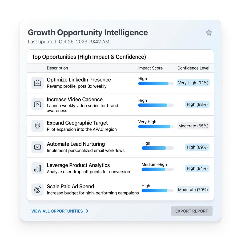 Strategic Growth Opportunities